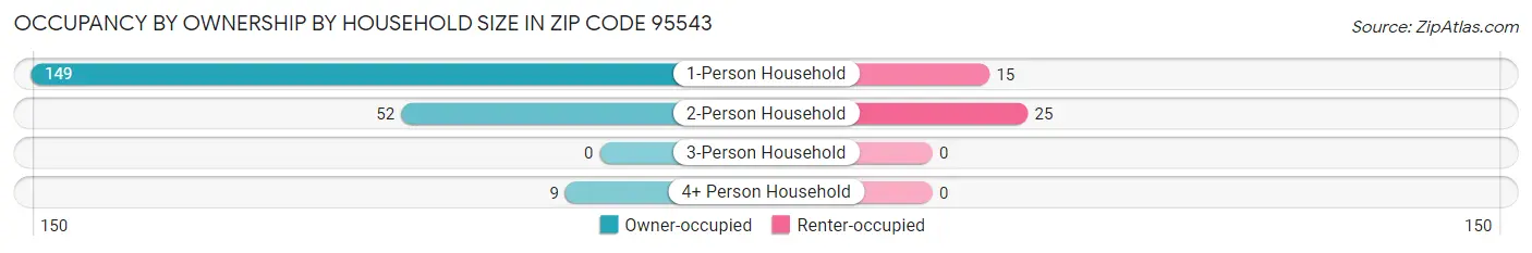 Occupancy by Ownership by Household Size in Zip Code 95543