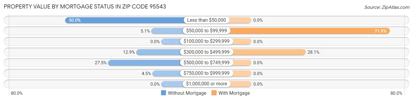 Property Value by Mortgage Status in Zip Code 95543