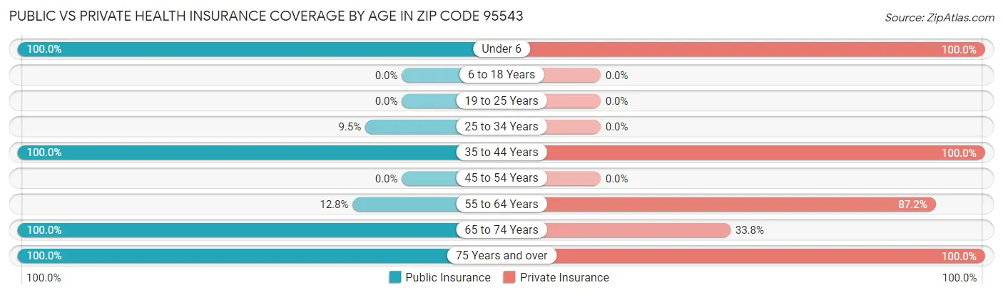 Public vs Private Health Insurance Coverage by Age in Zip Code 95543