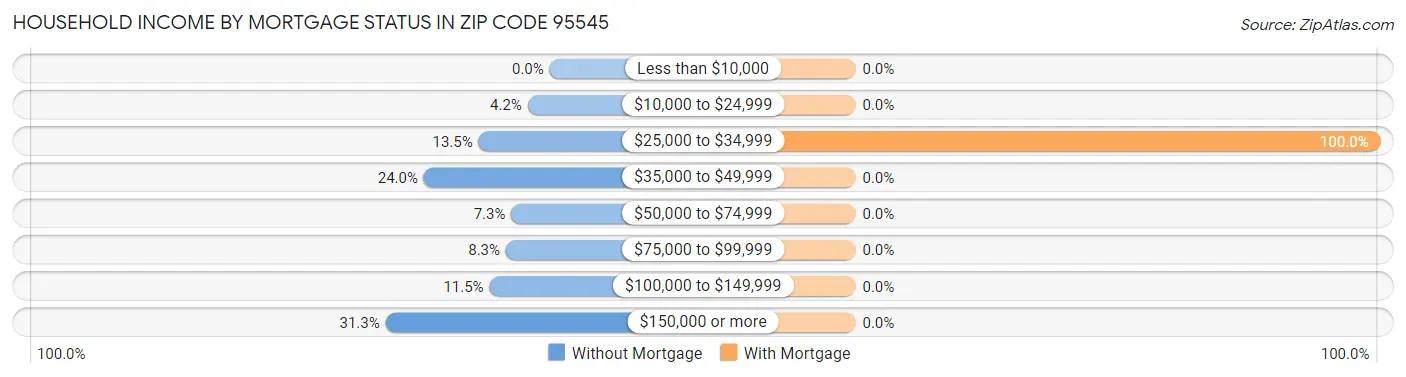 Household Income by Mortgage Status in Zip Code 95545
