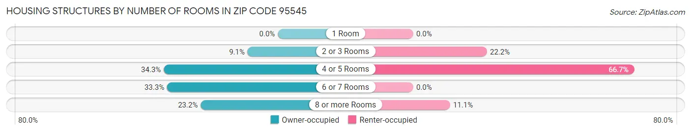 Housing Structures by Number of Rooms in Zip Code 95545