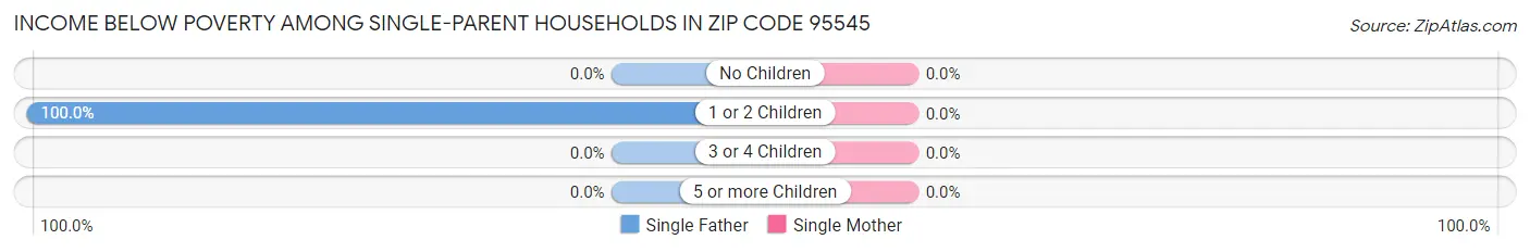 Income Below Poverty Among Single-Parent Households in Zip Code 95545