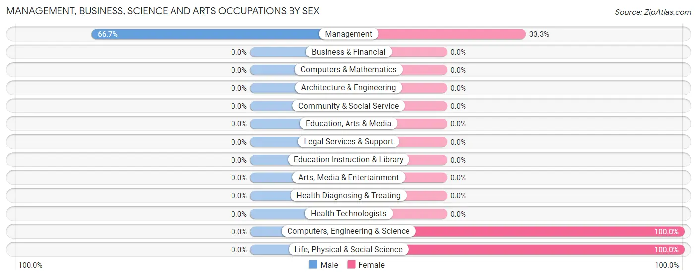Management, Business, Science and Arts Occupations by Sex in Zip Code 95545