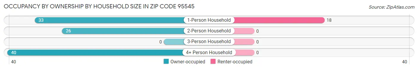 Occupancy by Ownership by Household Size in Zip Code 95545