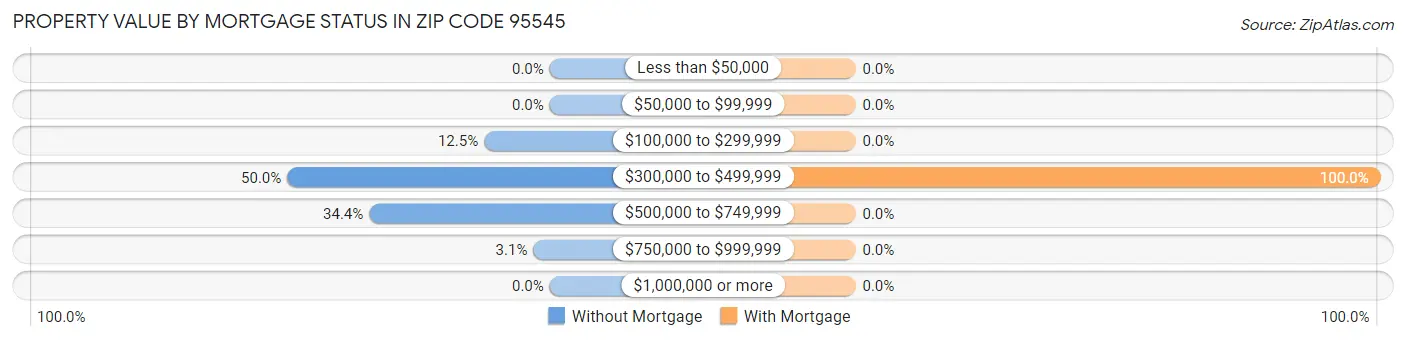 Property Value by Mortgage Status in Zip Code 95545