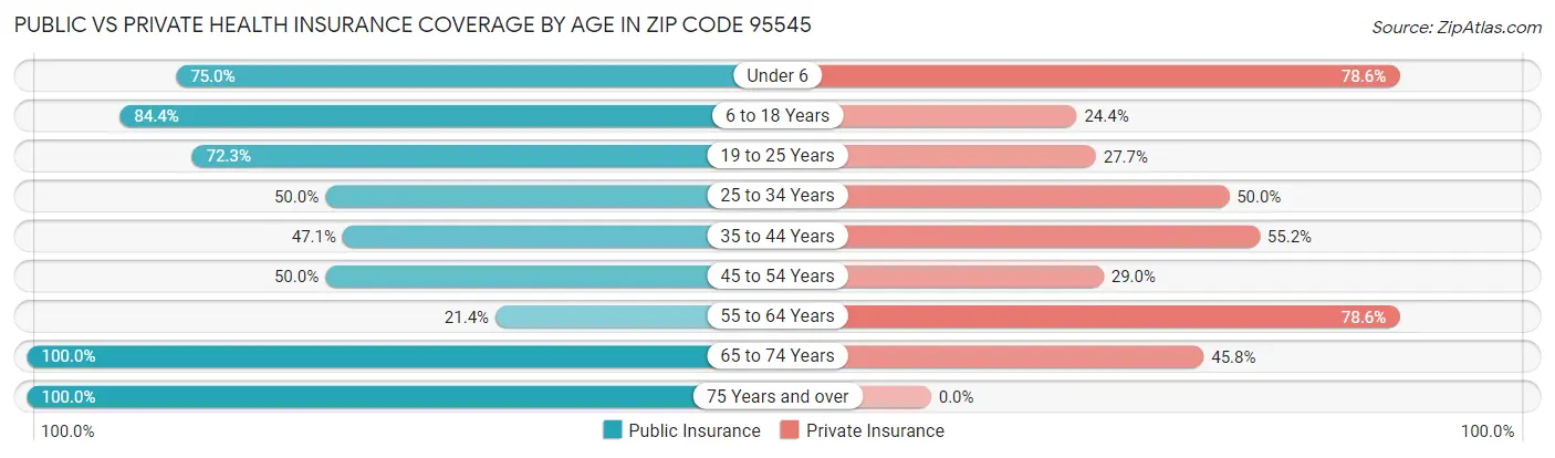 Public vs Private Health Insurance Coverage by Age in Zip Code 95545