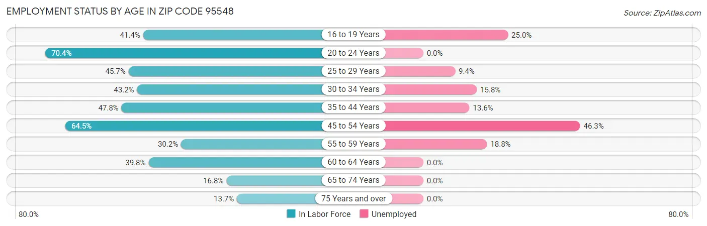 Employment Status by Age in Zip Code 95548