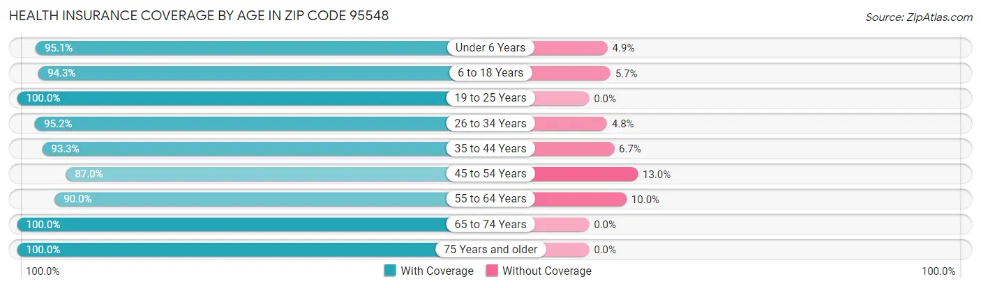 Health Insurance Coverage by Age in Zip Code 95548
