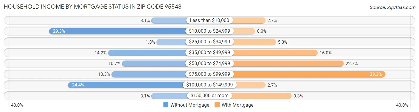 Household Income by Mortgage Status in Zip Code 95548
