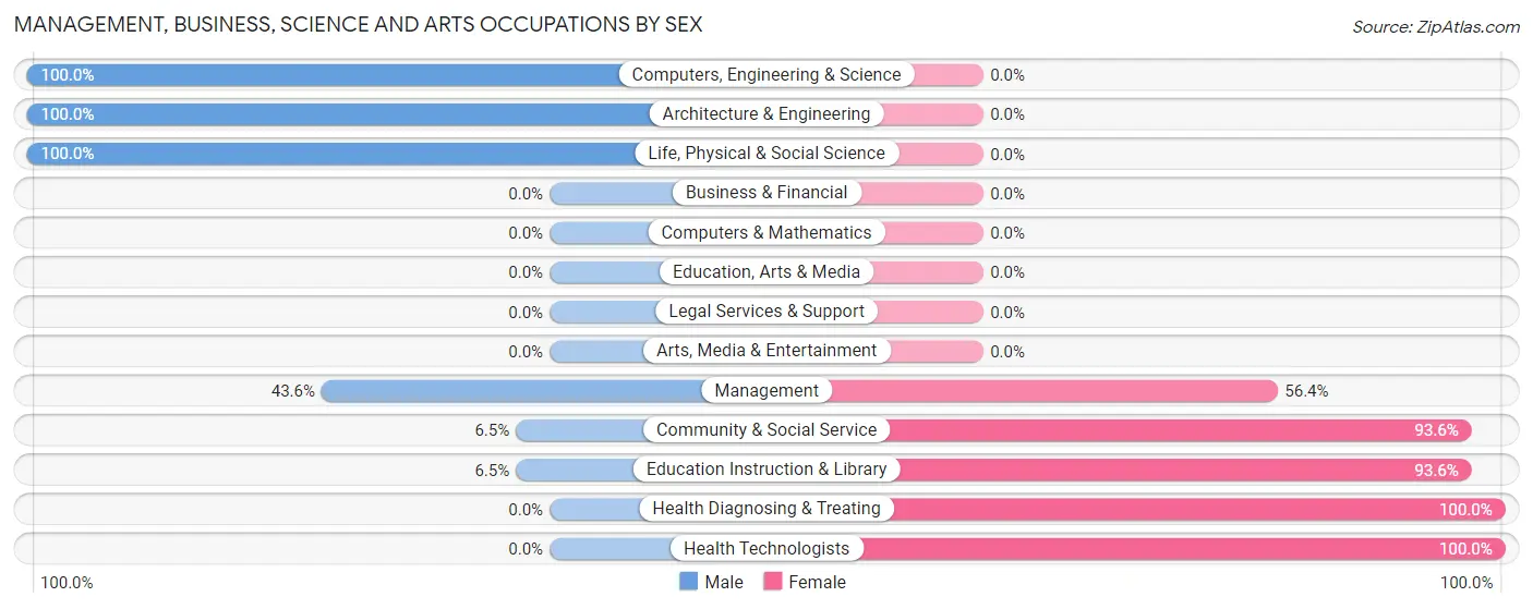 Management, Business, Science and Arts Occupations by Sex in Zip Code 95548