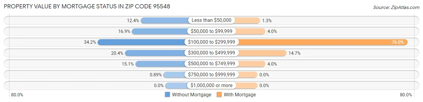 Property Value by Mortgage Status in Zip Code 95548