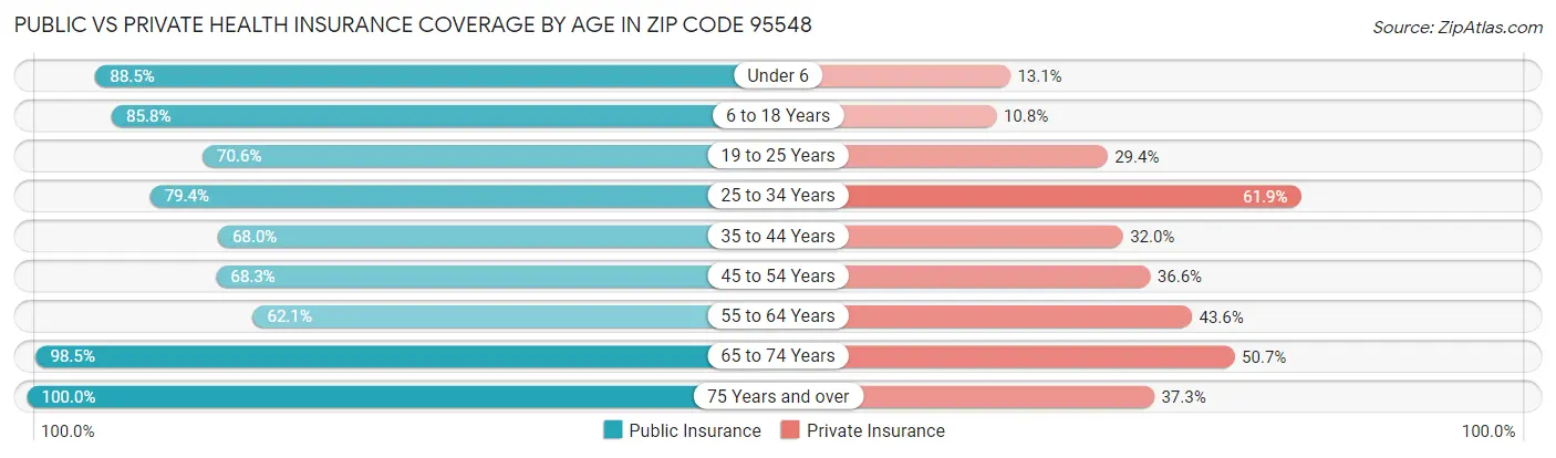 Public vs Private Health Insurance Coverage by Age in Zip Code 95548