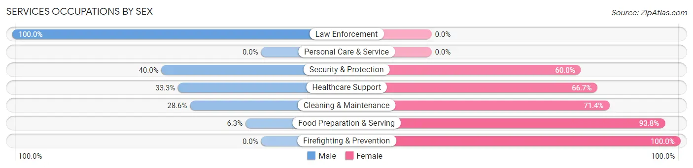 Services Occupations by Sex in Zip Code 95548