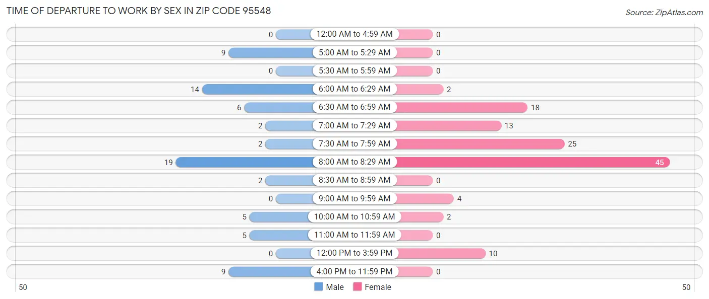 Time of Departure to Work by Sex in Zip Code 95548