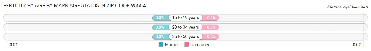 Female Fertility by Age by Marriage Status in Zip Code 95554