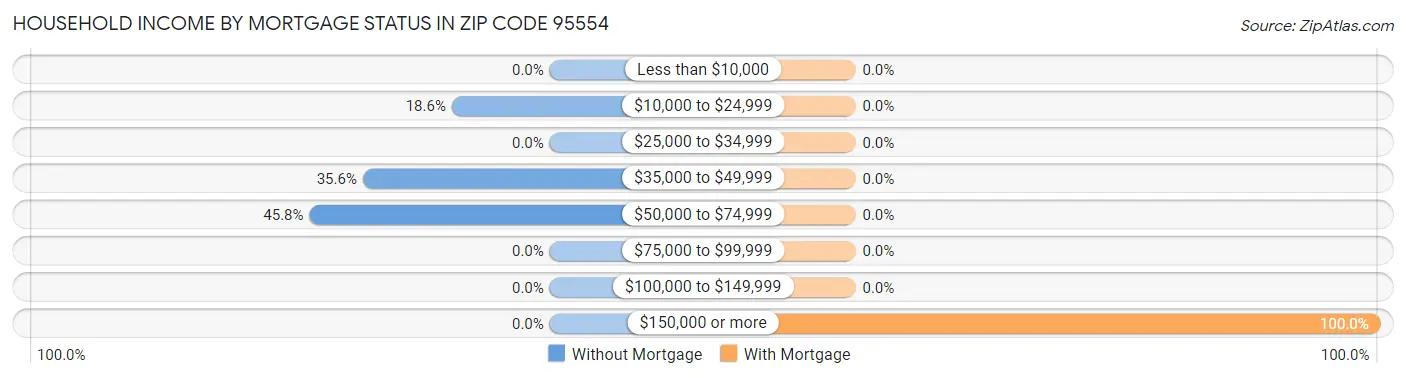 Household Income by Mortgage Status in Zip Code 95554