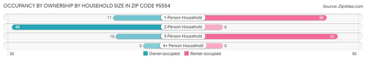Occupancy by Ownership by Household Size in Zip Code 95554