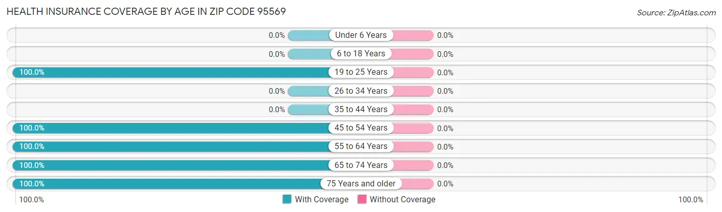 Health Insurance Coverage by Age in Zip Code 95569
