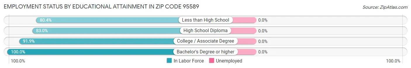 Employment Status by Educational Attainment in Zip Code 95589