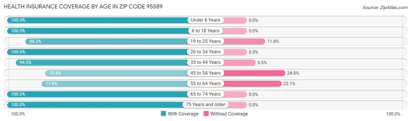 Health Insurance Coverage by Age in Zip Code 95589