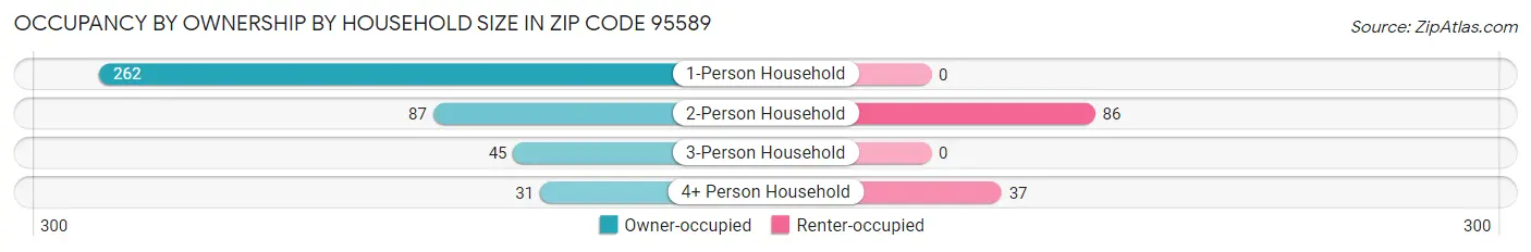 Occupancy by Ownership by Household Size in Zip Code 95589