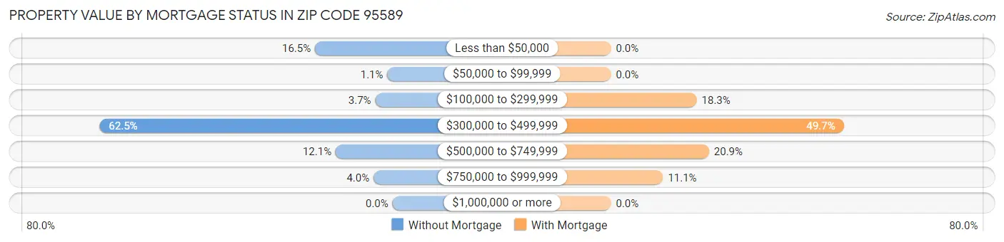 Property Value by Mortgage Status in Zip Code 95589