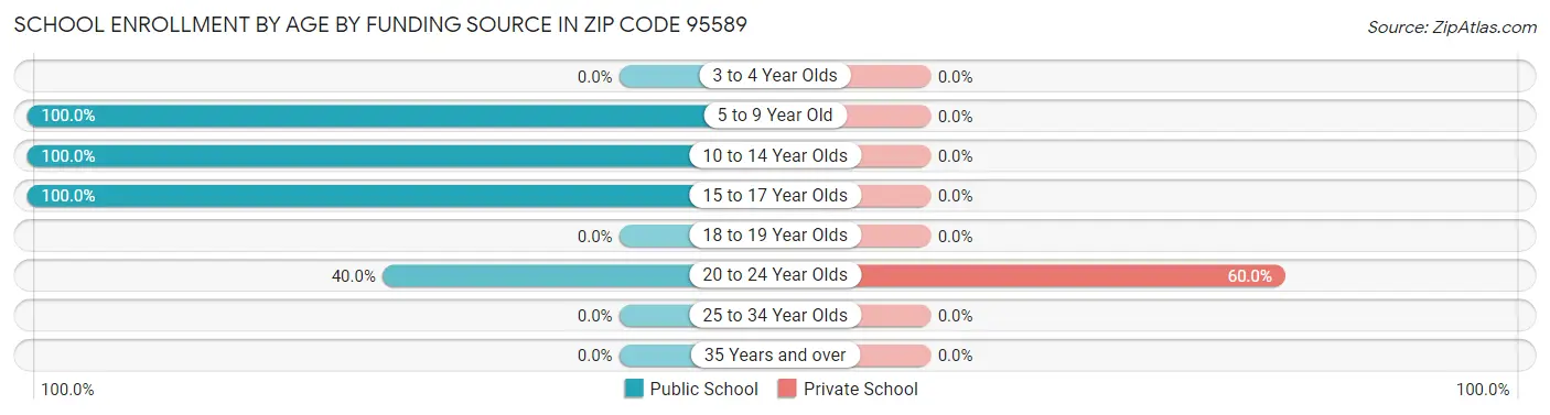 School Enrollment by Age by Funding Source in Zip Code 95589