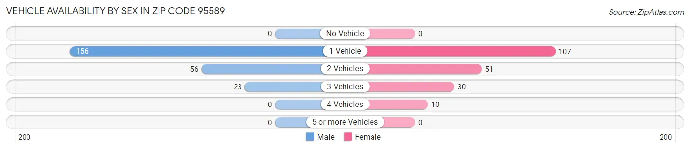 Vehicle Availability by Sex in Zip Code 95589