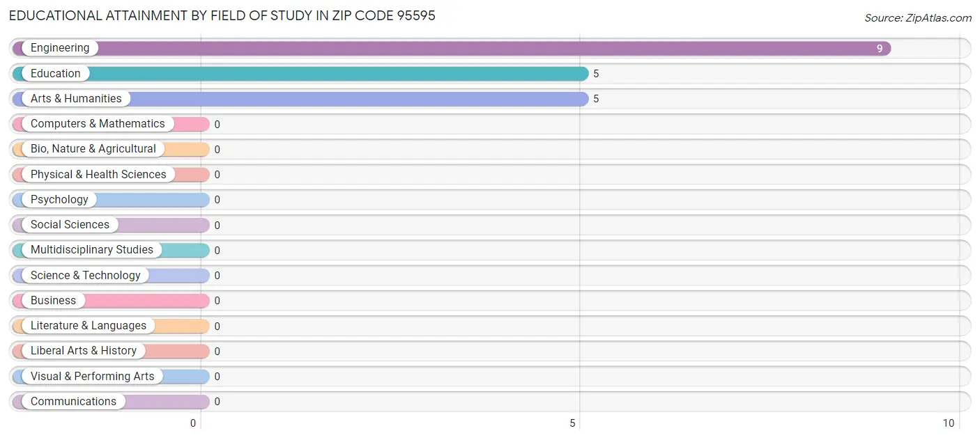 Educational Attainment by Field of Study in Zip Code 95595