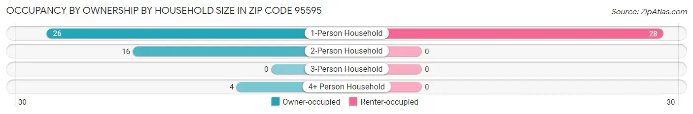 Occupancy by Ownership by Household Size in Zip Code 95595