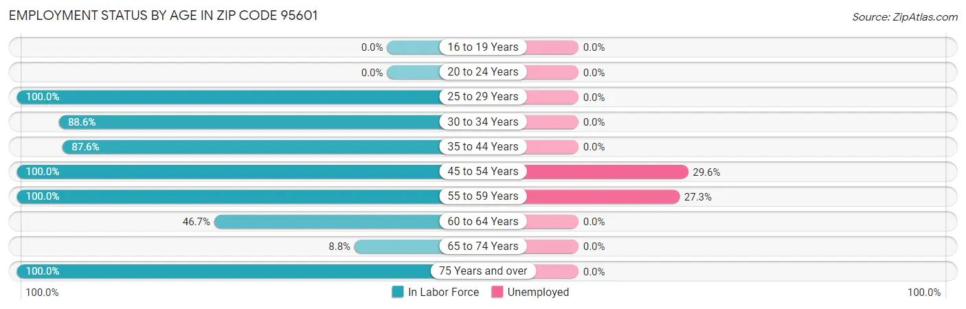 Employment Status by Age in Zip Code 95601
