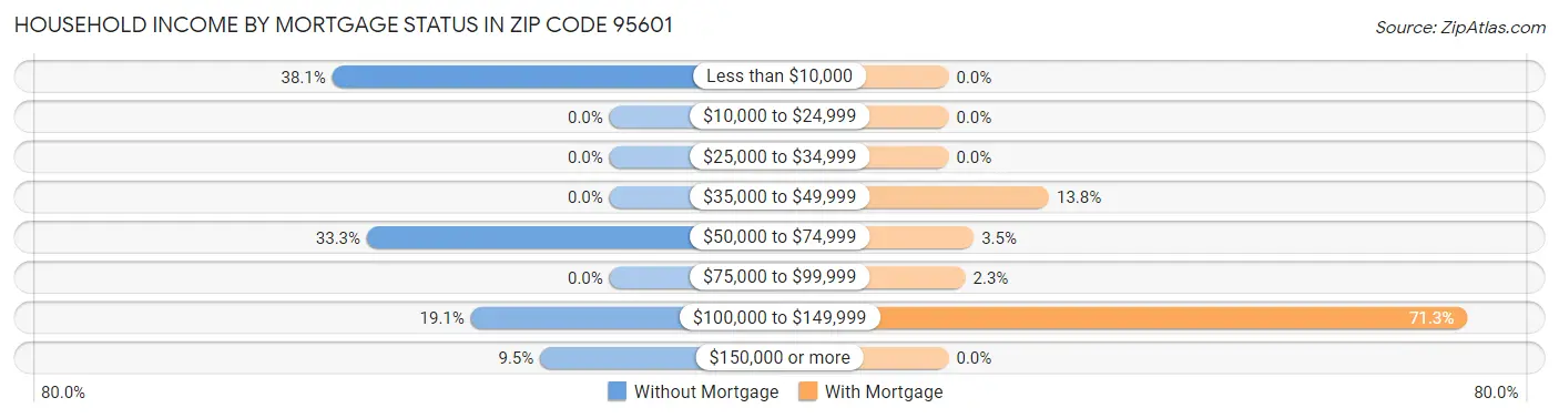 Household Income by Mortgage Status in Zip Code 95601