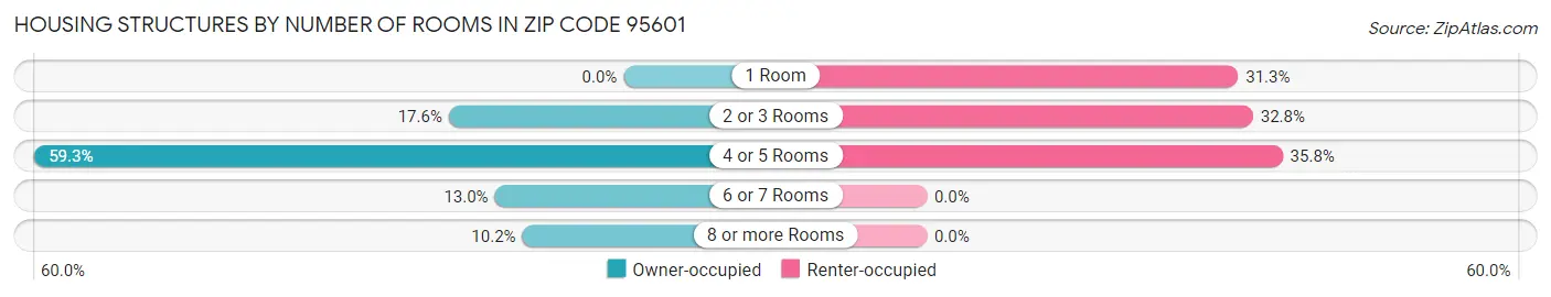 Housing Structures by Number of Rooms in Zip Code 95601