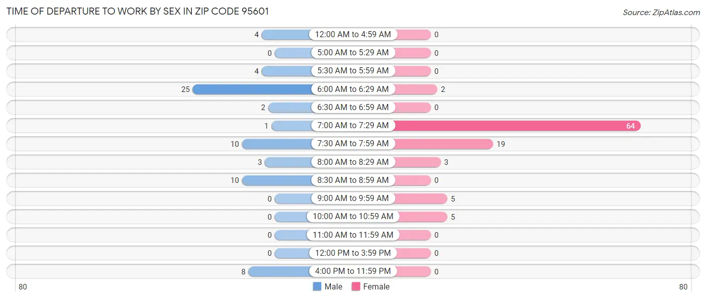Time of Departure to Work by Sex in Zip Code 95601