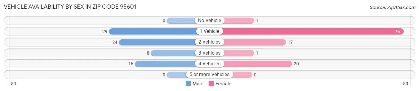 Vehicle Availability by Sex in Zip Code 95601