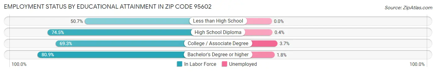 Employment Status by Educational Attainment in Zip Code 95602
