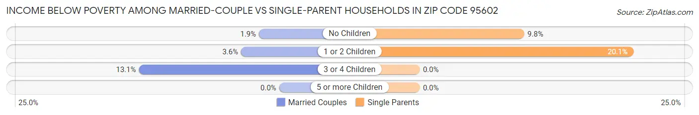 Income Below Poverty Among Married-Couple vs Single-Parent Households in Zip Code 95602