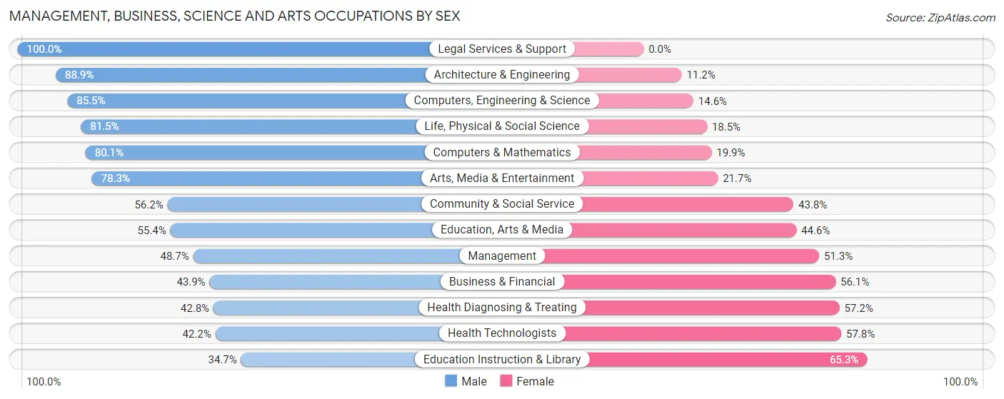 Management, Business, Science and Arts Occupations by Sex in Zip Code 95602