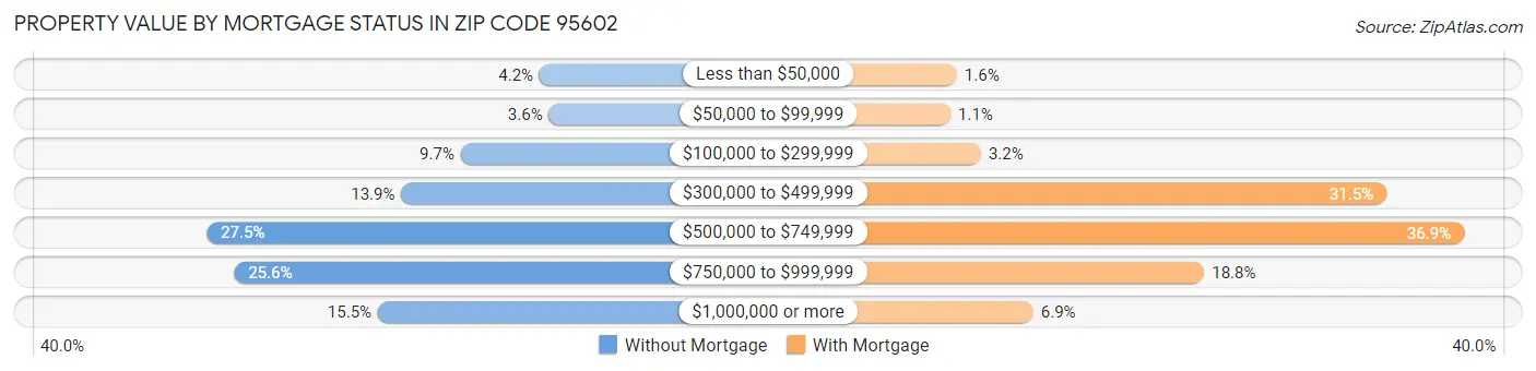 Property Value by Mortgage Status in Zip Code 95602