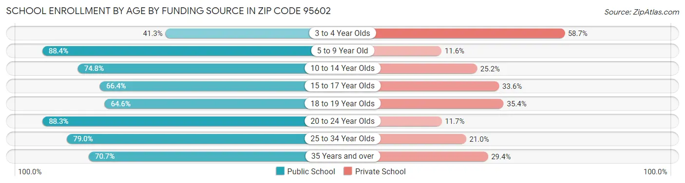 School Enrollment by Age by Funding Source in Zip Code 95602