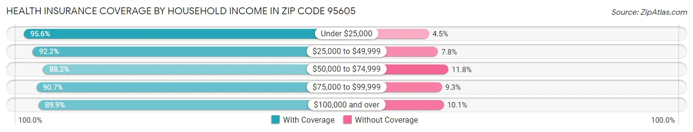 Health Insurance Coverage by Household Income in Zip Code 95605