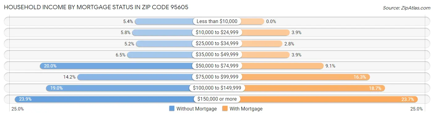 Household Income by Mortgage Status in Zip Code 95605