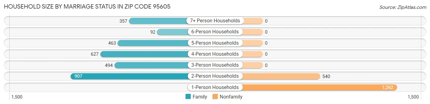 Household Size by Marriage Status in Zip Code 95605
