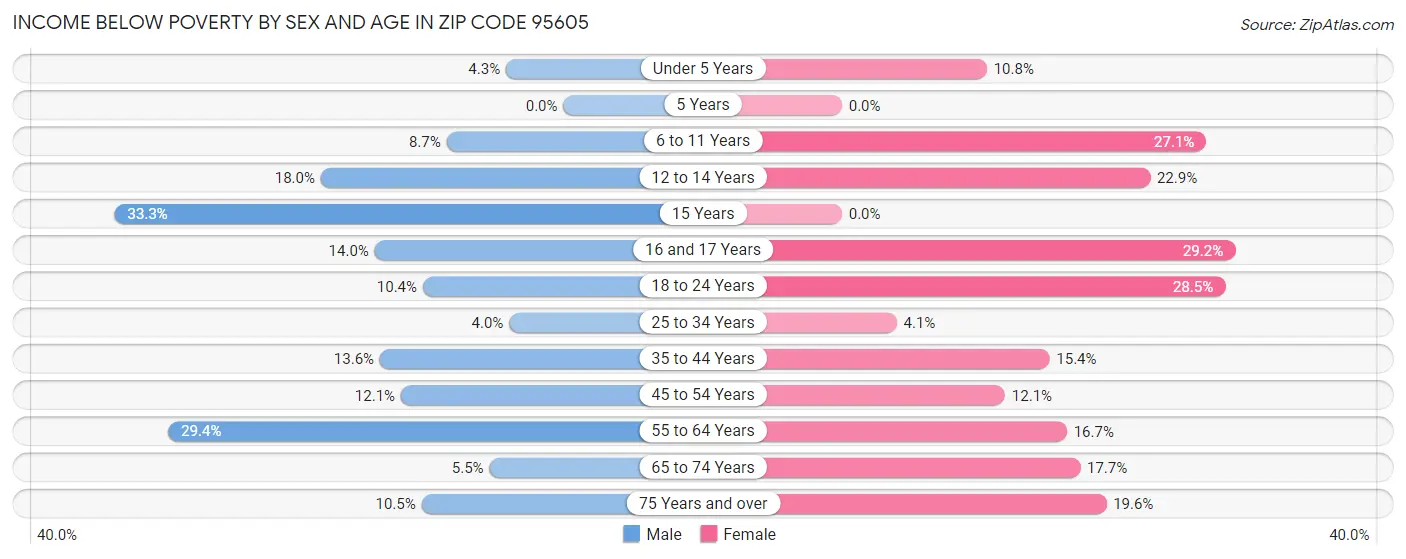 Income Below Poverty by Sex and Age in Zip Code 95605