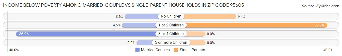 Income Below Poverty Among Married-Couple vs Single-Parent Households in Zip Code 95605