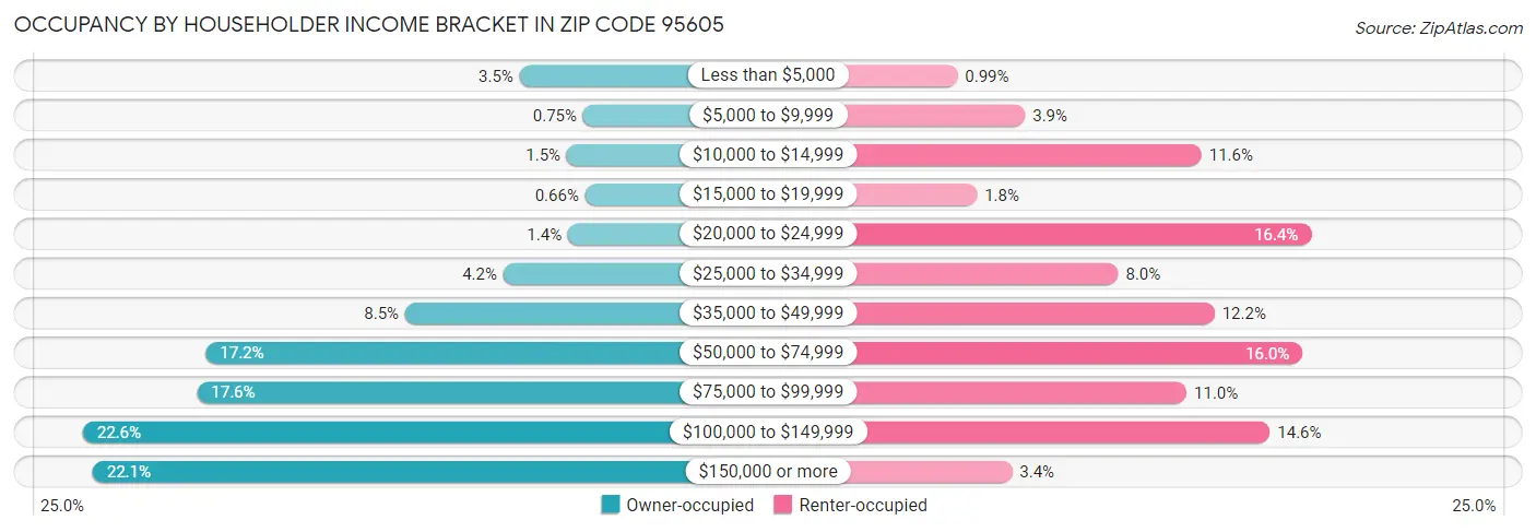 Occupancy by Householder Income Bracket in Zip Code 95605