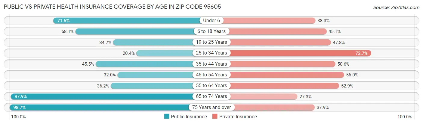 Public vs Private Health Insurance Coverage by Age in Zip Code 95605