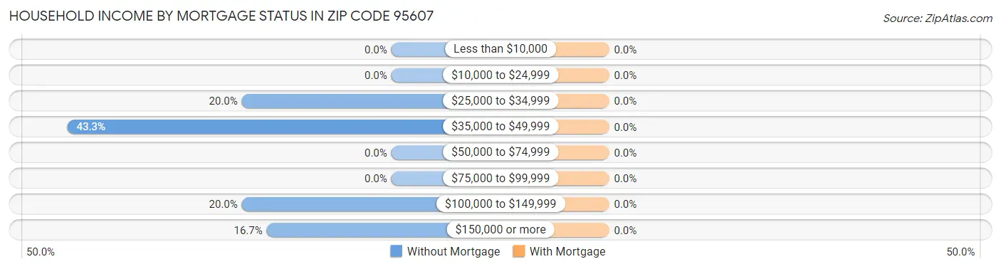 Household Income by Mortgage Status in Zip Code 95607