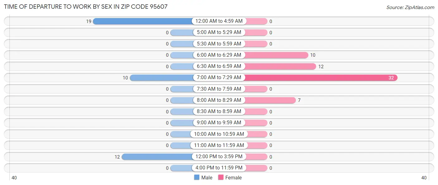 Time of Departure to Work by Sex in Zip Code 95607