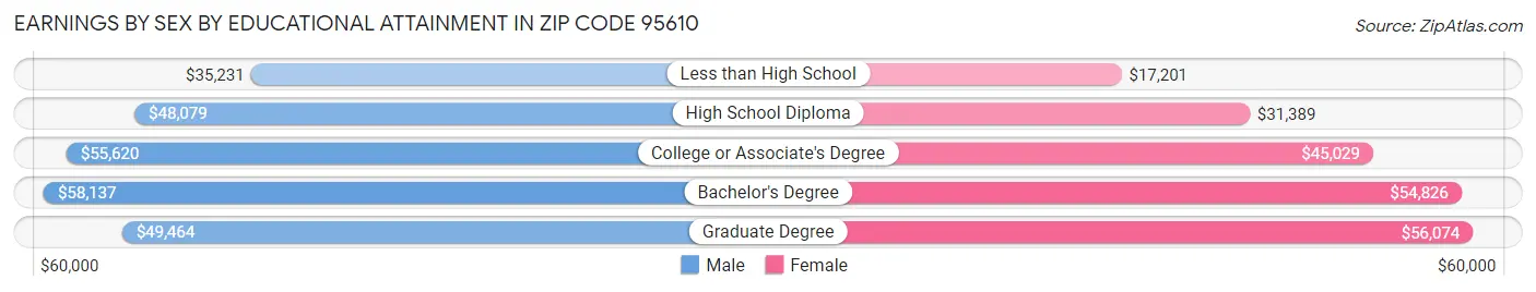 Earnings by Sex by Educational Attainment in Zip Code 95610
